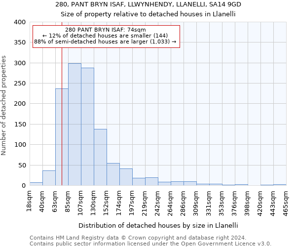 280, PANT BRYN ISAF, LLWYNHENDY, LLANELLI, SA14 9GD: Size of property relative to detached houses in Llanelli