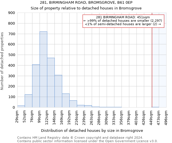 281, BIRMINGHAM ROAD, BROMSGROVE, B61 0EP: Size of property relative to detached houses in Bromsgrove