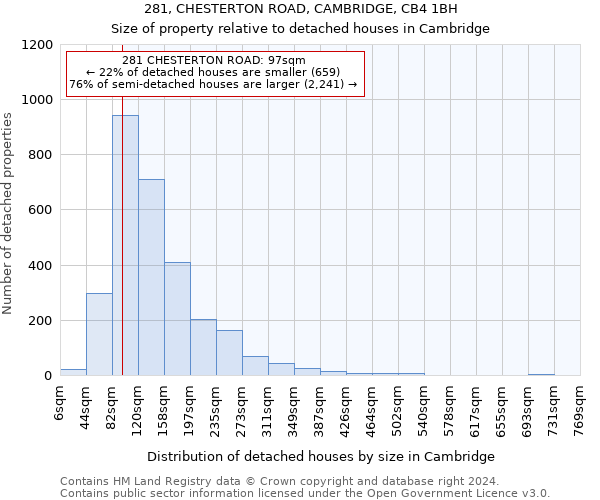281, CHESTERTON ROAD, CAMBRIDGE, CB4 1BH: Size of property relative to detached houses in Cambridge