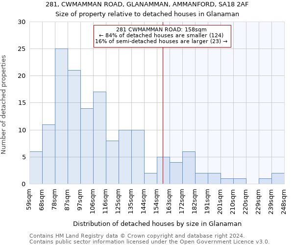 281, CWMAMMAN ROAD, GLANAMMAN, AMMANFORD, SA18 2AF: Size of property relative to detached houses in Glanaman