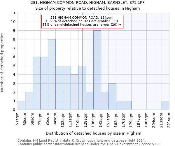 281, HIGHAM COMMON ROAD, HIGHAM, BARNSLEY, S75 1PF: Size of property relative to detached houses in Higham