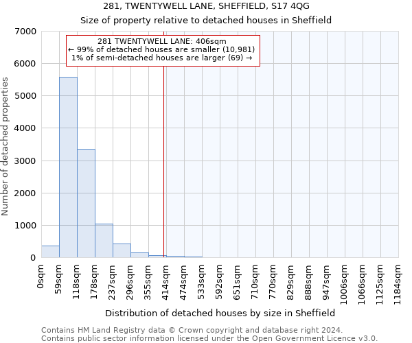 281, TWENTYWELL LANE, SHEFFIELD, S17 4QG: Size of property relative to detached houses in Sheffield