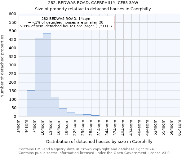 282, BEDWAS ROAD, CAERPHILLY, CF83 3AW: Size of property relative to detached houses in Caerphilly