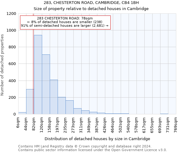 283, CHESTERTON ROAD, CAMBRIDGE, CB4 1BH: Size of property relative to detached houses in Cambridge