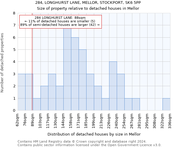284, LONGHURST LANE, MELLOR, STOCKPORT, SK6 5PP: Size of property relative to detached houses in Mellor