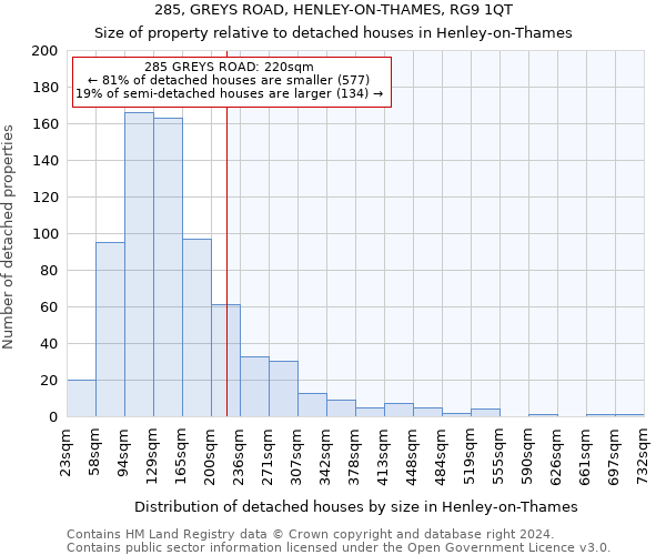 285, GREYS ROAD, HENLEY-ON-THAMES, RG9 1QT: Size of property relative to detached houses in Henley-on-Thames