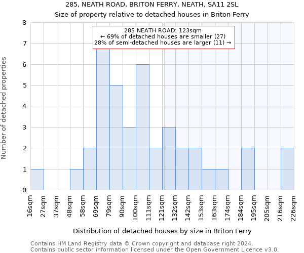 285, NEATH ROAD, BRITON FERRY, NEATH, SA11 2SL: Size of property relative to detached houses in Briton Ferry