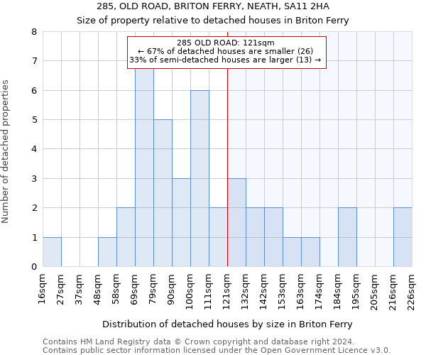 285, OLD ROAD, BRITON FERRY, NEATH, SA11 2HA: Size of property relative to detached houses in Briton Ferry