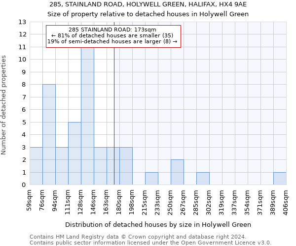 285, STAINLAND ROAD, HOLYWELL GREEN, HALIFAX, HX4 9AE: Size of property relative to detached houses in Holywell Green
