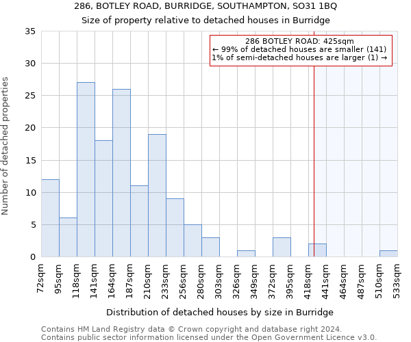 286, BOTLEY ROAD, BURRIDGE, SOUTHAMPTON, SO31 1BQ: Size of property relative to detached houses in Burridge