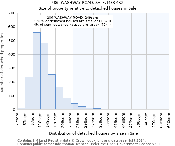 286, WASHWAY ROAD, SALE, M33 4RX: Size of property relative to detached houses in Sale
