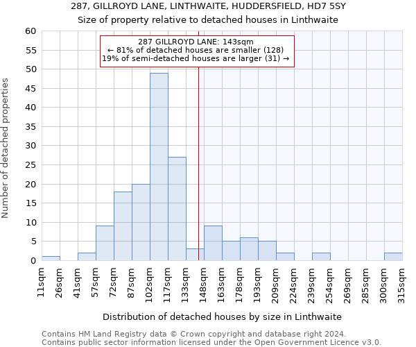 287, GILLROYD LANE, LINTHWAITE, HUDDERSFIELD, HD7 5SY: Size of property relative to detached houses in Linthwaite