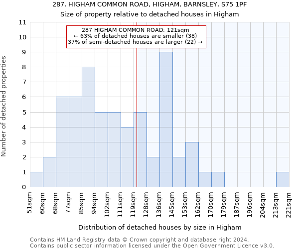 287, HIGHAM COMMON ROAD, HIGHAM, BARNSLEY, S75 1PF: Size of property relative to detached houses in Higham