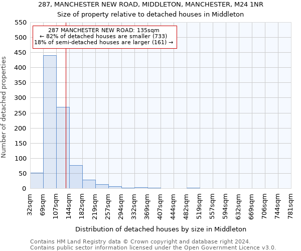 287, MANCHESTER NEW ROAD, MIDDLETON, MANCHESTER, M24 1NR: Size of property relative to detached houses in Middleton