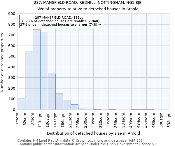 287, MANSFIELD ROAD, REDHILL, NOTTINGHAM, NG5 8JE: Size of property relative to detached houses in Arnold