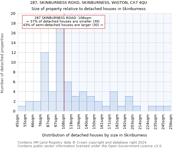 287, SKINBURNESS ROAD, SKINBURNESS, WIGTON, CA7 4QU: Size of property relative to detached houses in Skinburness