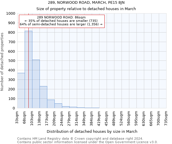 289, NORWOOD ROAD, MARCH, PE15 8JN: Size of property relative to detached houses in March