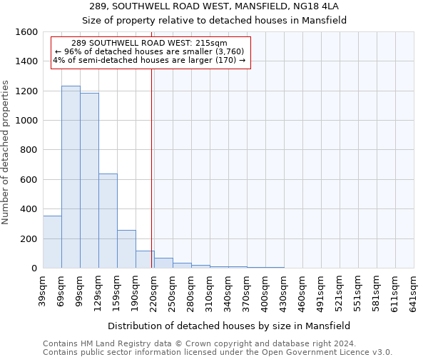 289, SOUTHWELL ROAD WEST, MANSFIELD, NG18 4LA: Size of property relative to detached houses in Mansfield