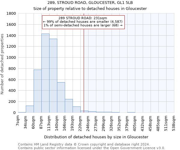 289, STROUD ROAD, GLOUCESTER, GL1 5LB: Size of property relative to detached houses in Gloucester