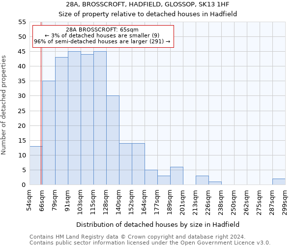 28A, BROSSCROFT, HADFIELD, GLOSSOP, SK13 1HF: Size of property relative to detached houses in Hadfield