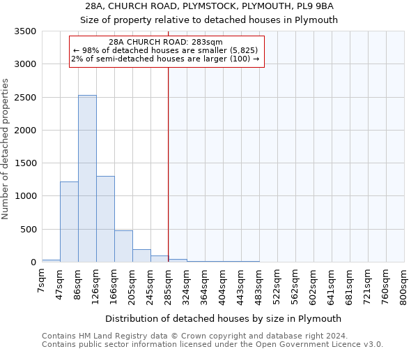 28A, CHURCH ROAD, PLYMSTOCK, PLYMOUTH, PL9 9BA: Size of property relative to detached houses in Plymouth