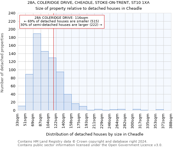 28A, COLERIDGE DRIVE, CHEADLE, STOKE-ON-TRENT, ST10 1XA: Size of property relative to detached houses in Cheadle