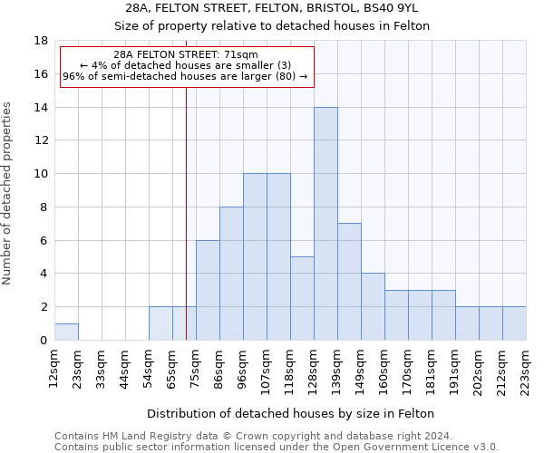 28A, FELTON STREET, FELTON, BRISTOL, BS40 9YL: Size of property relative to detached houses in Felton