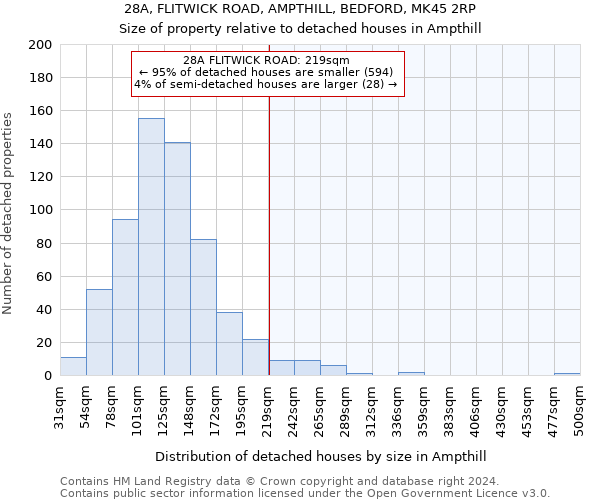 28A, FLITWICK ROAD, AMPTHILL, BEDFORD, MK45 2RP: Size of property relative to detached houses in Ampthill