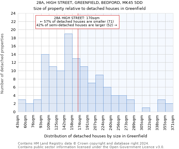 28A, HIGH STREET, GREENFIELD, BEDFORD, MK45 5DD: Size of property relative to detached houses in Greenfield