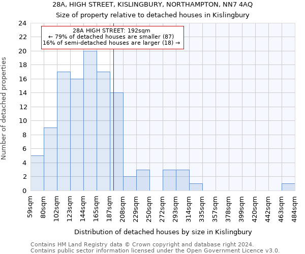 28A, HIGH STREET, KISLINGBURY, NORTHAMPTON, NN7 4AQ: Size of property relative to detached houses in Kislingbury