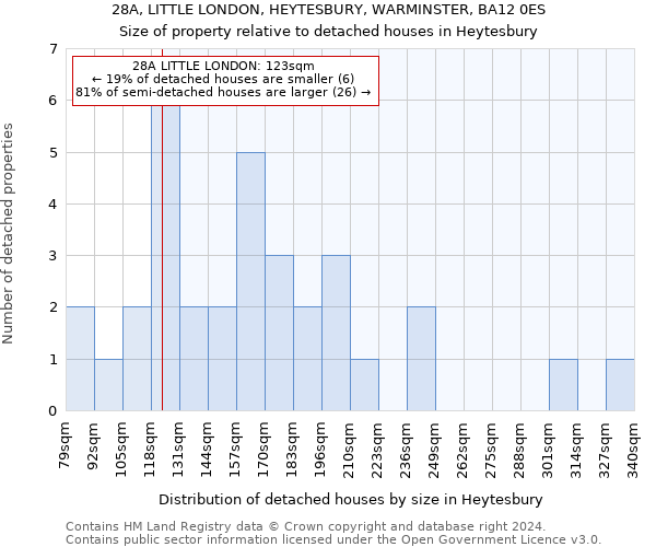 28A, LITTLE LONDON, HEYTESBURY, WARMINSTER, BA12 0ES: Size of property relative to detached houses in Heytesbury
