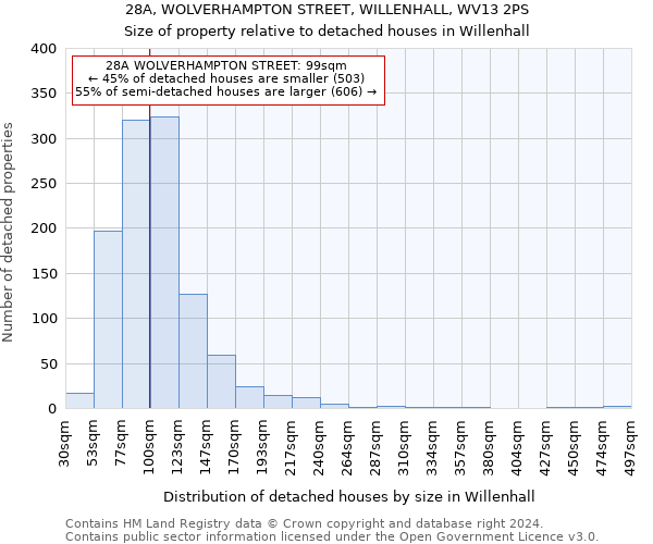 28A, WOLVERHAMPTON STREET, WILLENHALL, WV13 2PS: Size of property relative to detached houses in Willenhall