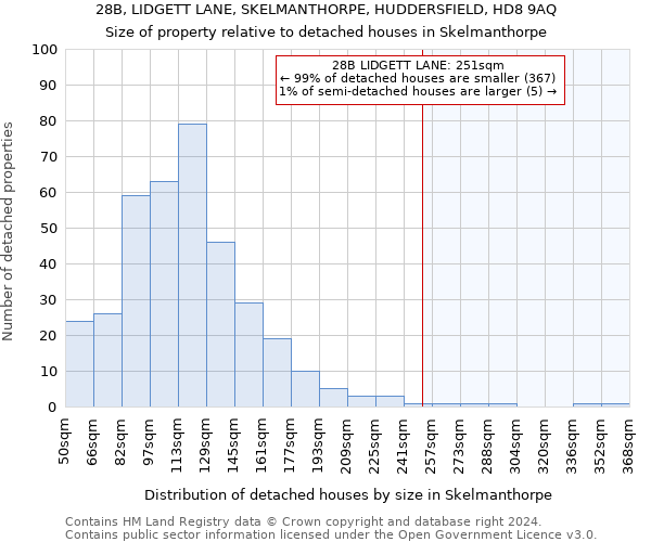 28B, LIDGETT LANE, SKELMANTHORPE, HUDDERSFIELD, HD8 9AQ: Size of property relative to detached houses in Skelmanthorpe