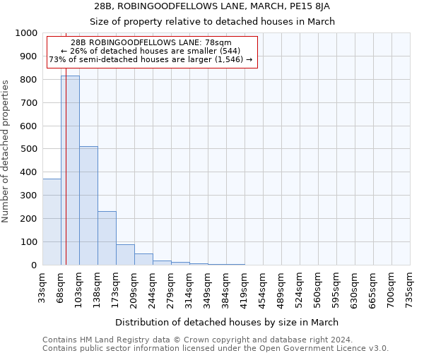 28B, ROBINGOODFELLOWS LANE, MARCH, PE15 8JA: Size of property relative to detached houses in March