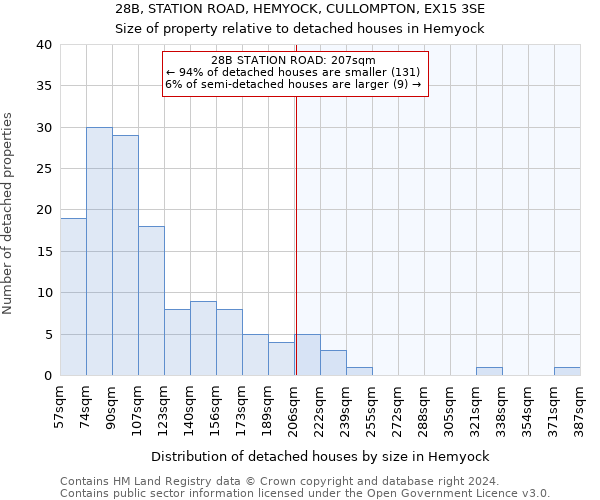28B, STATION ROAD, HEMYOCK, CULLOMPTON, EX15 3SE: Size of property relative to detached houses in Hemyock