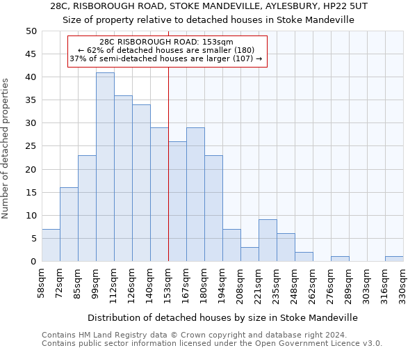 28C, RISBOROUGH ROAD, STOKE MANDEVILLE, AYLESBURY, HP22 5UT: Size of property relative to detached houses in Stoke Mandeville