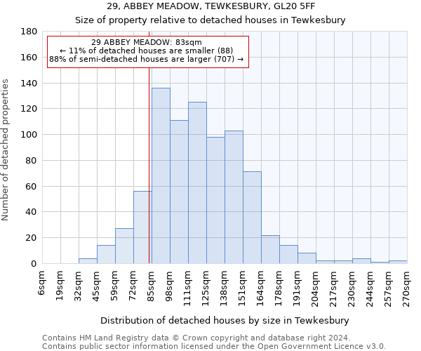 29, ABBEY MEADOW, TEWKESBURY, GL20 5FF: Size of property relative to detached houses in Tewkesbury