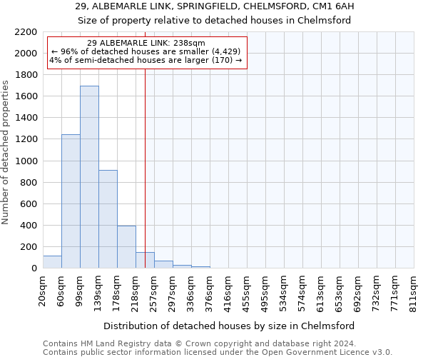 29, ALBEMARLE LINK, SPRINGFIELD, CHELMSFORD, CM1 6AH: Size of property relative to detached houses in Chelmsford