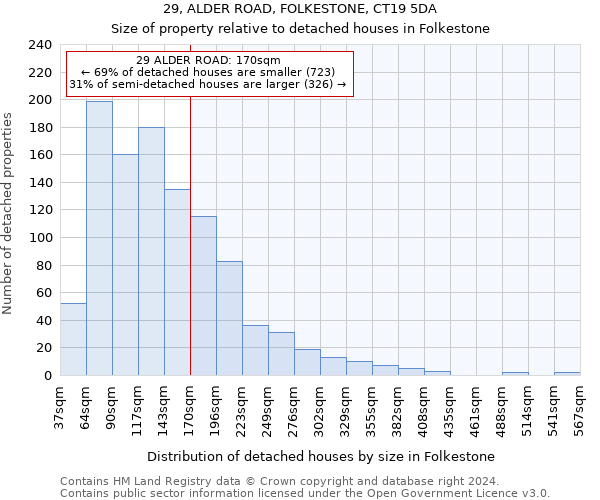 29, ALDER ROAD, FOLKESTONE, CT19 5DA: Size of property relative to detached houses in Folkestone