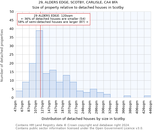 29, ALDERS EDGE, SCOTBY, CARLISLE, CA4 8FA: Size of property relative to detached houses in Scotby
