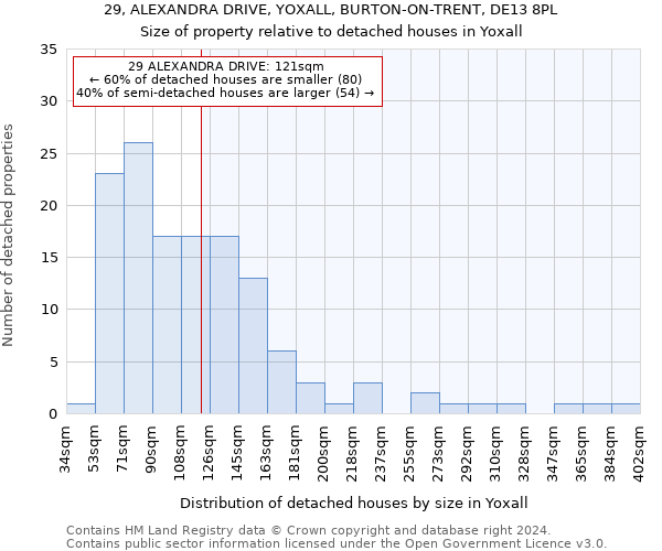 29, ALEXANDRA DRIVE, YOXALL, BURTON-ON-TRENT, DE13 8PL: Size of property relative to detached houses in Yoxall