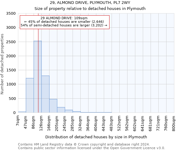 29, ALMOND DRIVE, PLYMOUTH, PL7 2WY: Size of property relative to detached houses in Plymouth