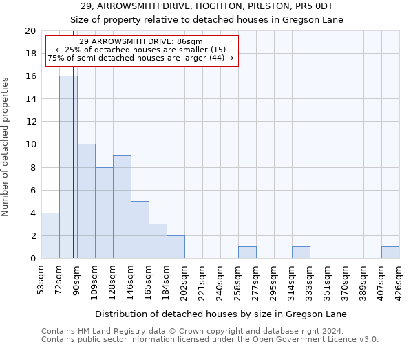 29, ARROWSMITH DRIVE, HOGHTON, PRESTON, PR5 0DT: Size of property relative to detached houses in Gregson Lane