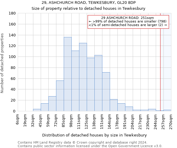 29, ASHCHURCH ROAD, TEWKESBURY, GL20 8DP: Size of property relative to detached houses in Tewkesbury