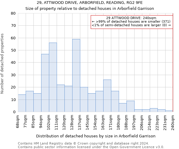 29, ATTWOOD DRIVE, ARBORFIELD, READING, RG2 9FE: Size of property relative to detached houses in Arborfield Garrison