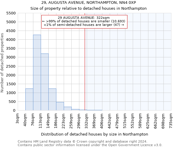 29, AUGUSTA AVENUE, NORTHAMPTON, NN4 0XP: Size of property relative to detached houses in Northampton