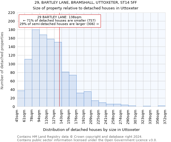 29, BARTLEY LANE, BRAMSHALL, UTTOXETER, ST14 5FF: Size of property relative to detached houses in Uttoxeter