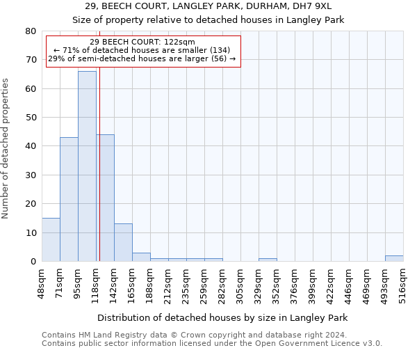 29, BEECH COURT, LANGLEY PARK, DURHAM, DH7 9XL: Size of property relative to detached houses in Langley Park