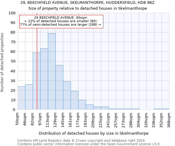 29, BEECHFIELD AVENUE, SKELMANTHORPE, HUDDERSFIELD, HD8 9BZ: Size of property relative to detached houses in Skelmanthorpe