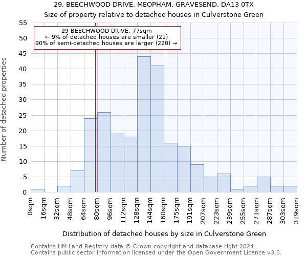 29, BEECHWOOD DRIVE, MEOPHAM, GRAVESEND, DA13 0TX: Size of property relative to detached houses in Culverstone Green